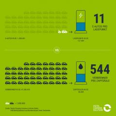 Zahl des Monats:  11 E-Autos pro Ladepunkt – 544 Verbrenner pro Zapfsäule - Image